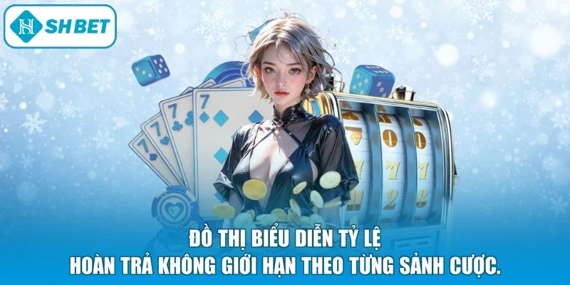 đồ thị biểu diễn tỷ lệ hoàn trả không giới hạn theo từng sảnh cược.